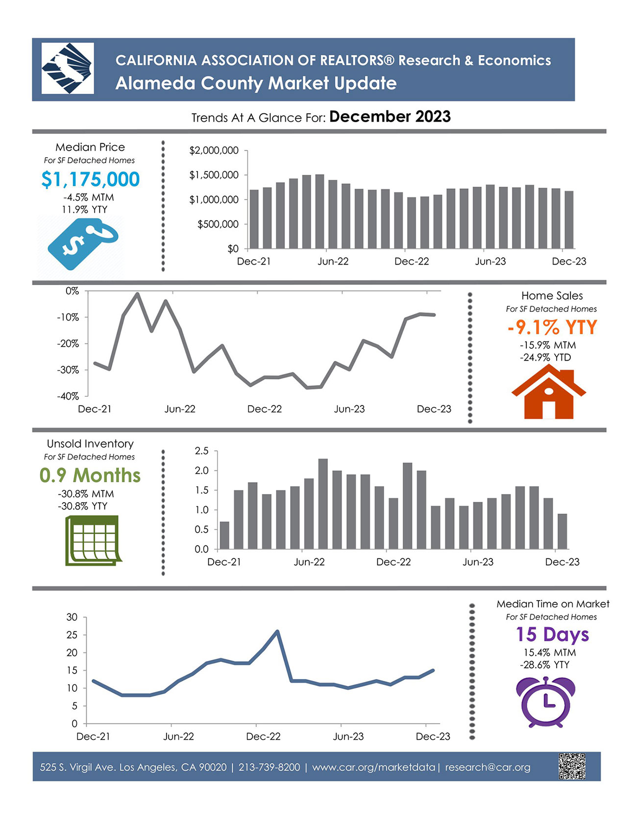 Alameda County Market Update Prime Realty & Investments Cindy Kwong